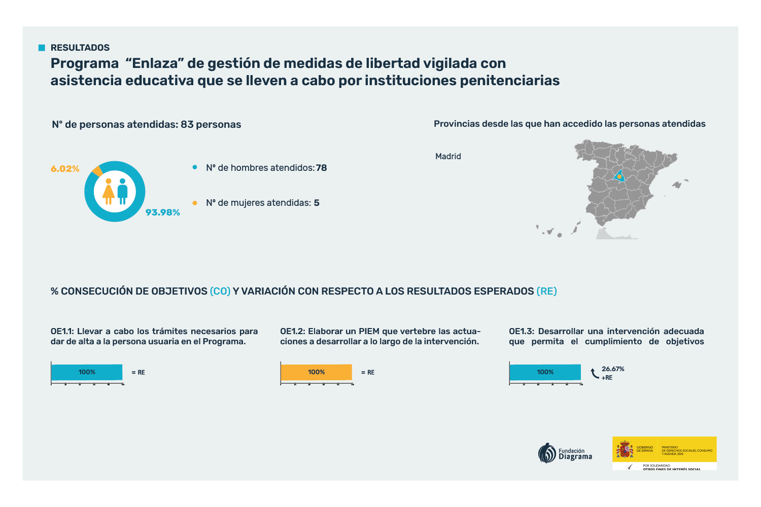 Infografía con los resultados del programa