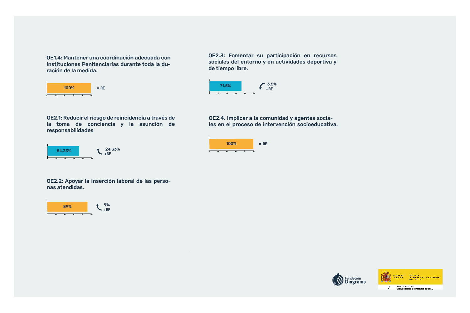 Infografía con los resultados del programa