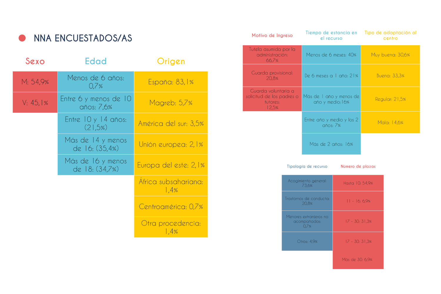 Perfil de los niños, niñas y adolescentes que han participado