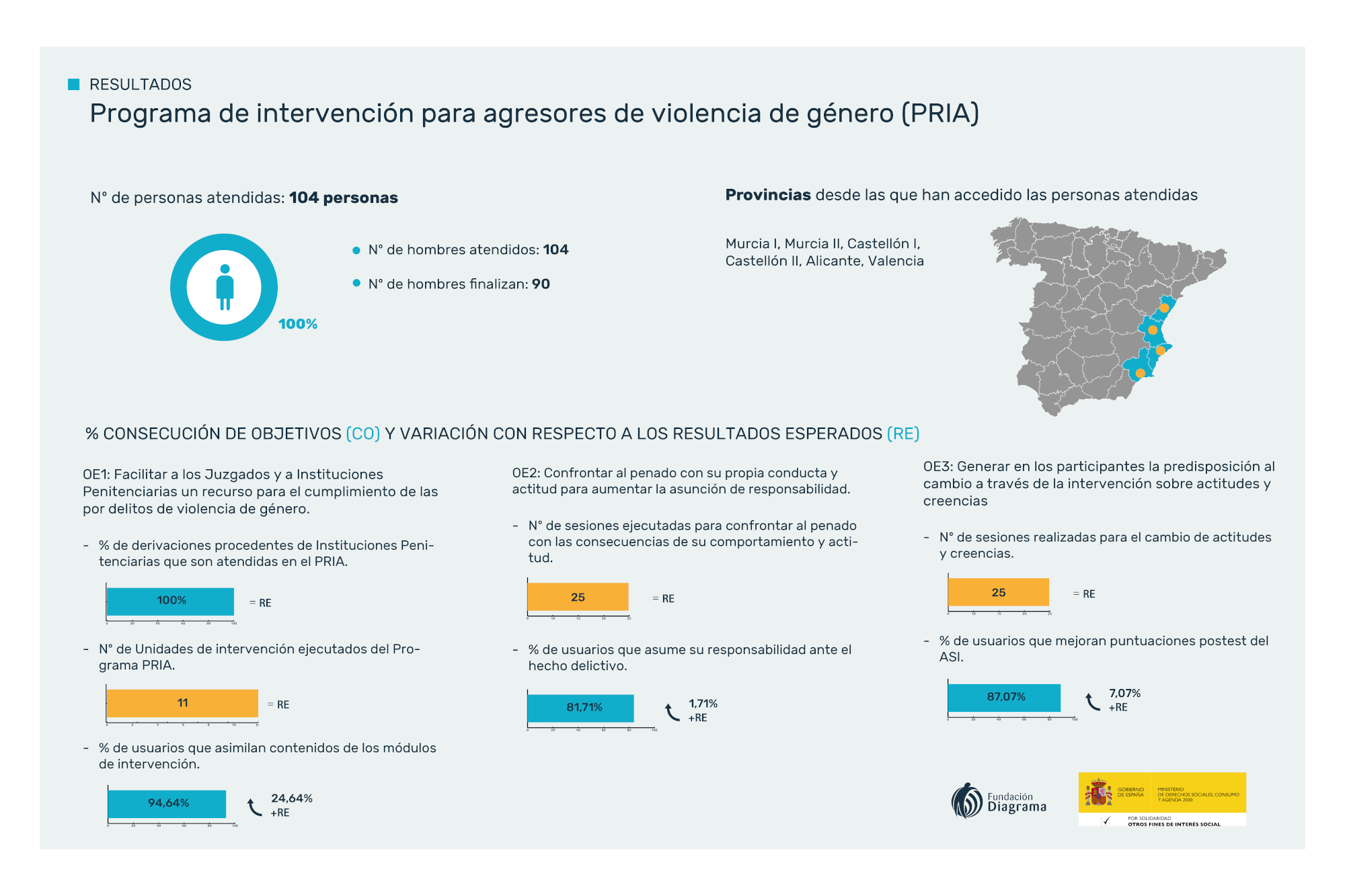Infografía del programa PRIA