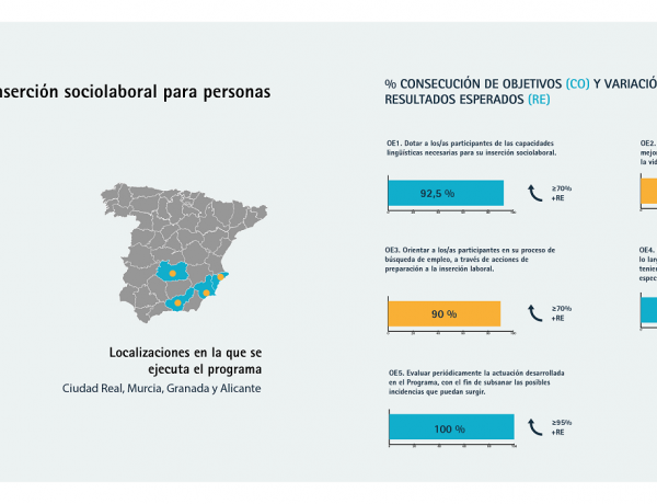 Infografía con los resultados del programa en 2022