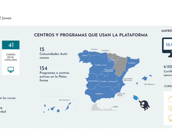 Infografía con los resultados anuales del Portal del Joven en 2022