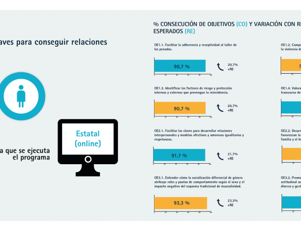 Infografía con los resultados del programa