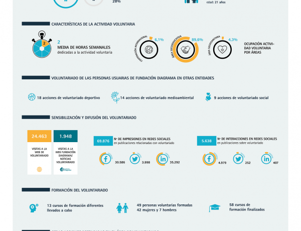 Infografía con los resultados anuales de voluntariado