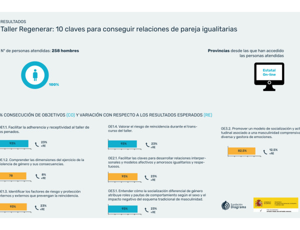 Taller ‘Regenerar: 10 claves para conseguir relaciones de pareja igualitarias’