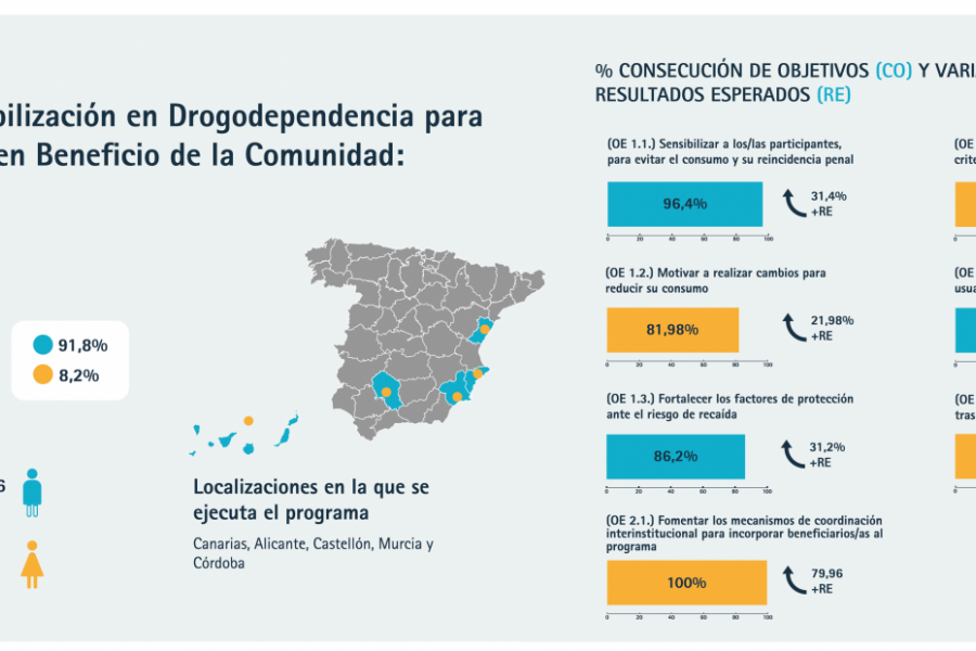 Gráfico con los resultados obtenidos en los distintos indicadores de programa