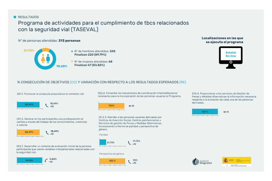 Infografía con los resultados del programa