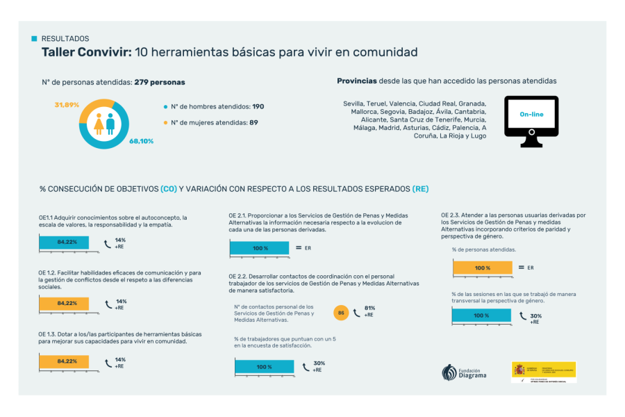 Infografía con los resultados del programa