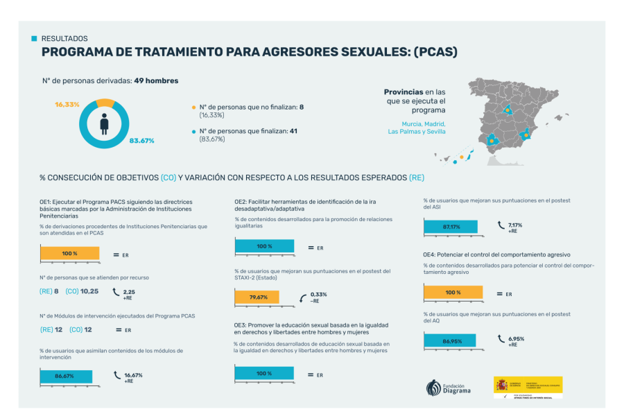 Infografía con los resultados del programa