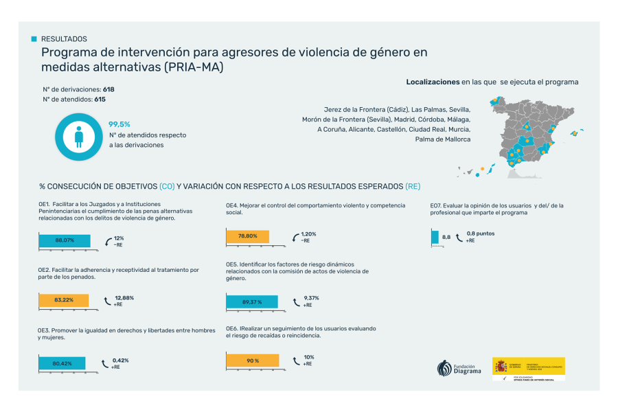 Infografía con los resultados del programa