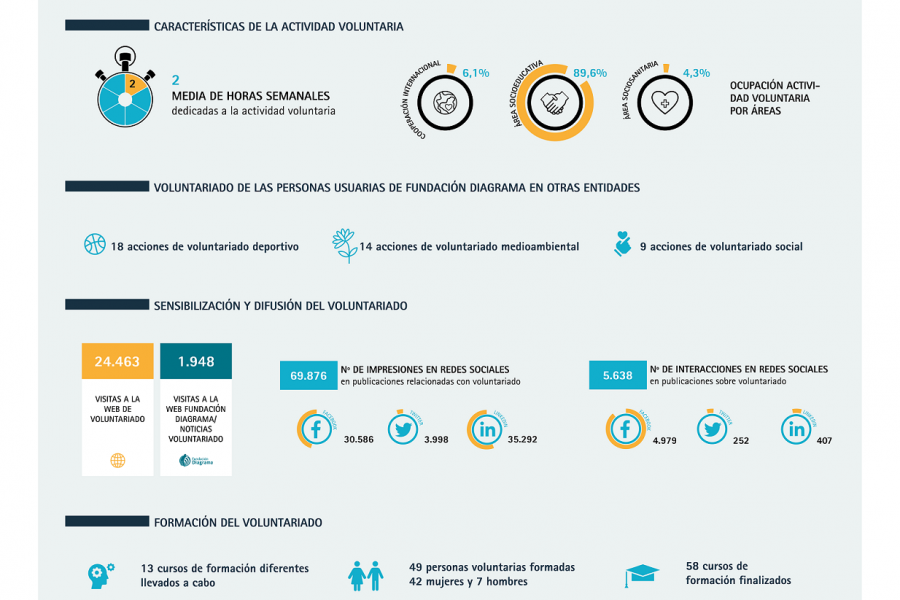 Infografía con los resultados anuales de voluntariado