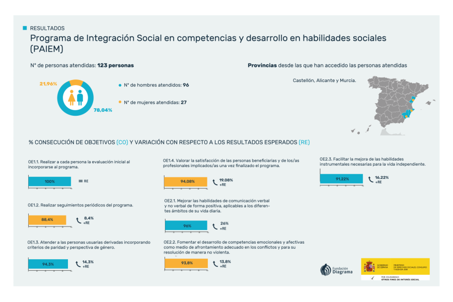 Infografía con los resultados del programa