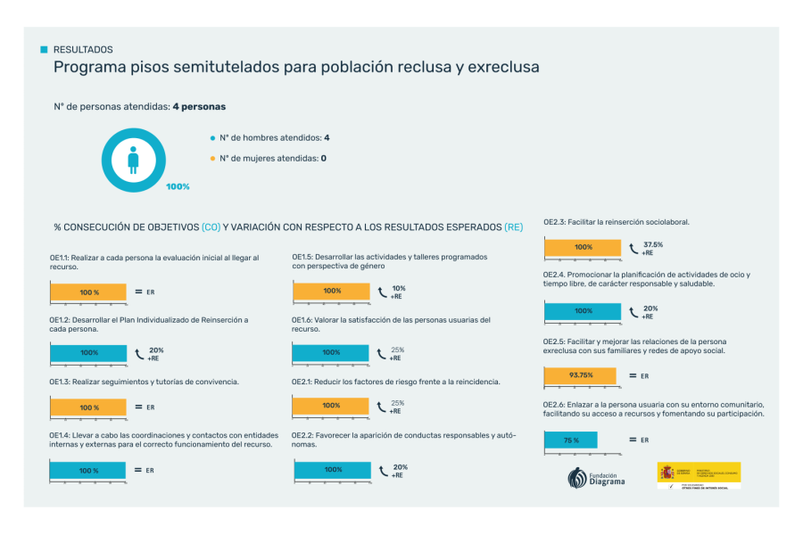 Infografía con los resultados del programa