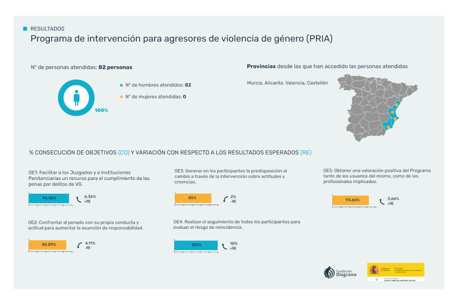 Infografía con los resultados del programa