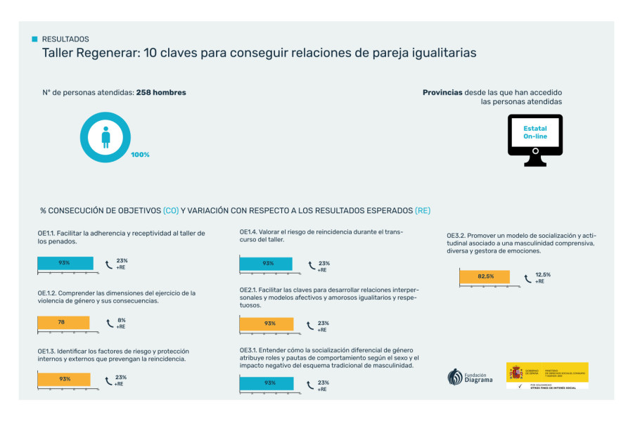 Taller ‘Regenerar: 10 claves para conseguir relaciones de pareja igualitarias’